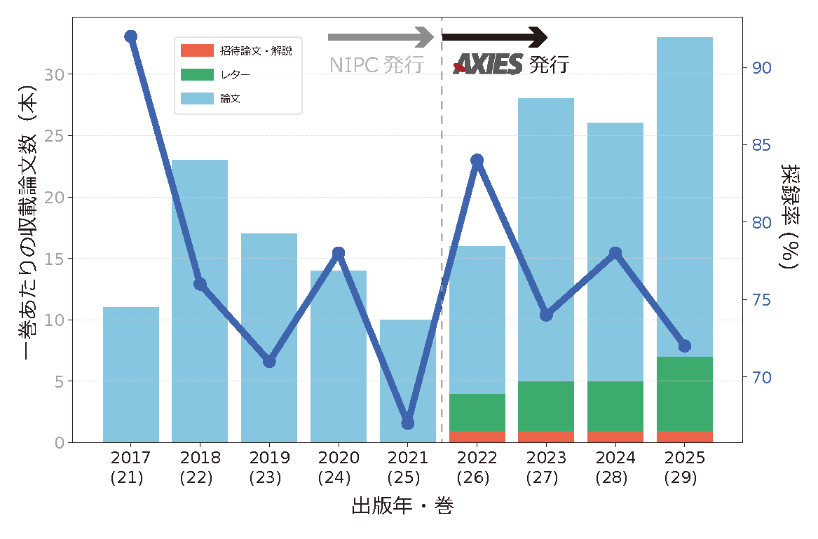 採録率・出版数推移グラフ